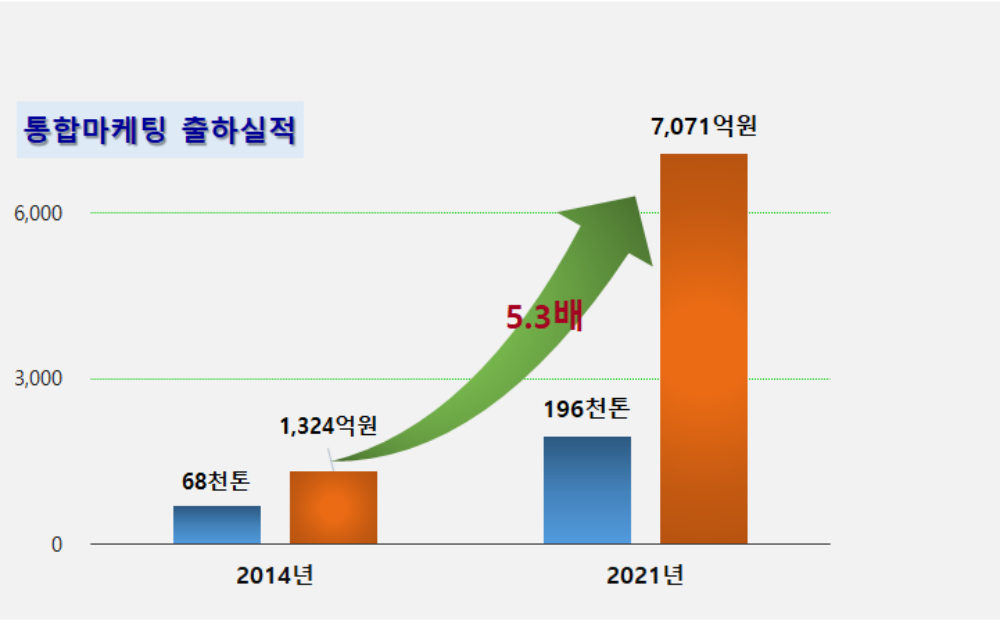 경상북도, 통합마케팅으로 과수 1조 원 판매 가시화
