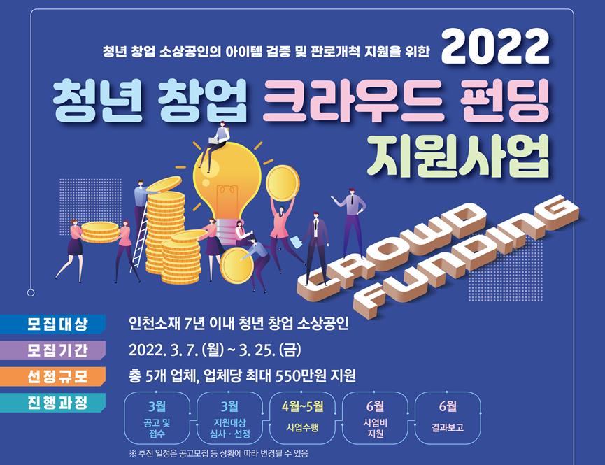 인천시, 청년 창업 크라우드 펀딩 지원…최대 550만원