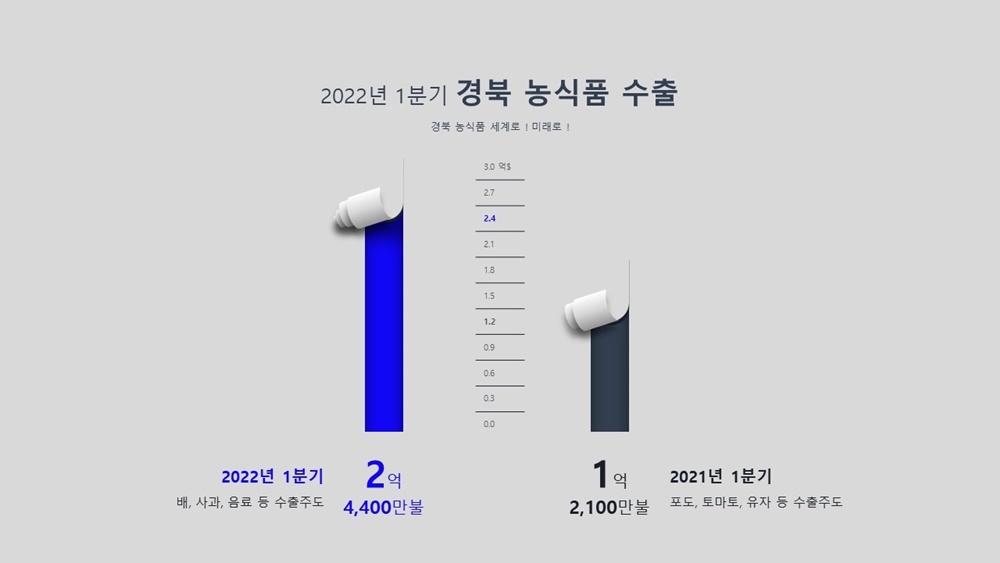 경북도, 올해 1분기 경북 농식품수출 역대최고치 경신