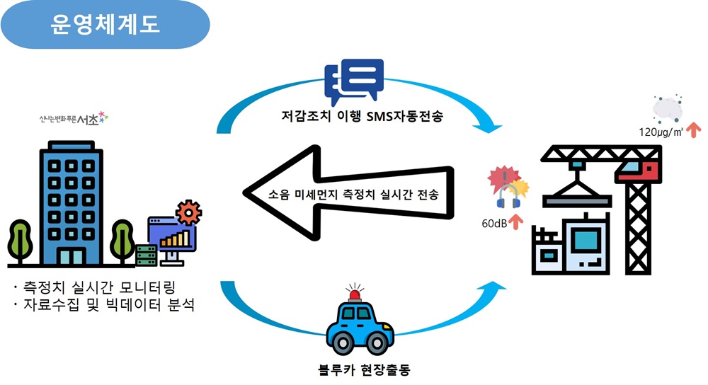 서초구, IOT 활용해 공사장 소음·먼지 확산 차단 효과 톡톡