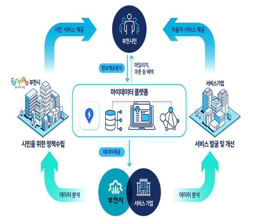 부천시, 시민과 함께 만들어 가는 데이터 도시