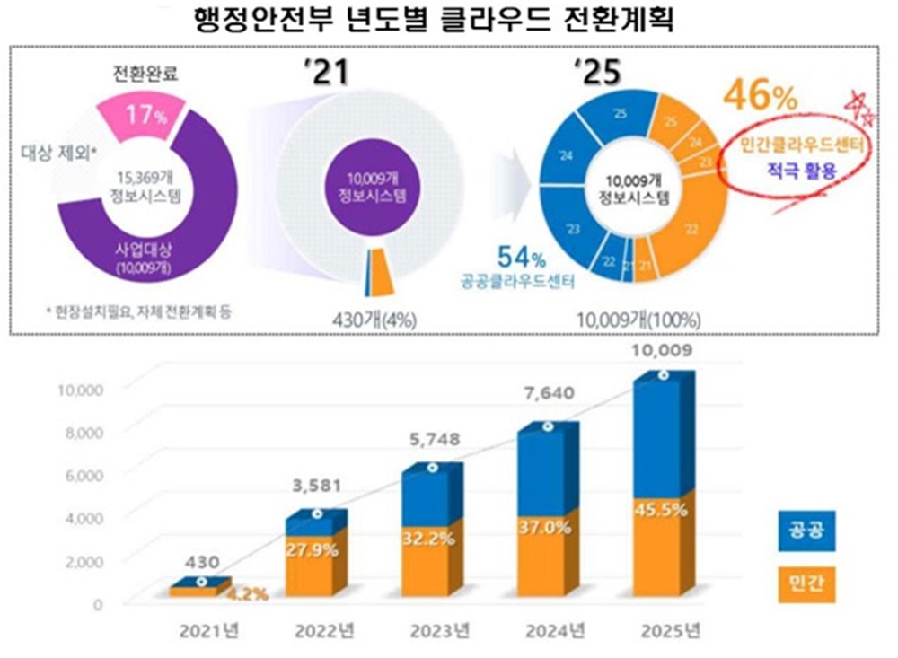파주시, 디지털정부 핵심 ‘클라우드 전환사업’ 첫 발