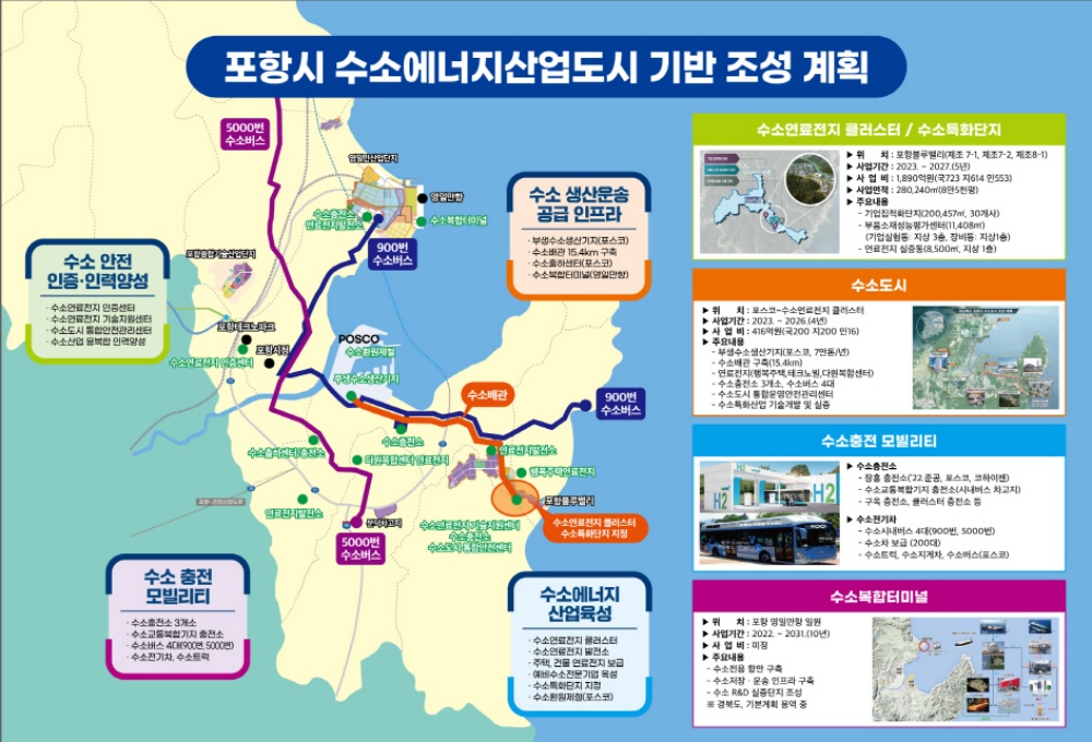 포항시, ‘친환경 수소에너지산업도시’ 기반 조성으로 수소시대 연다
