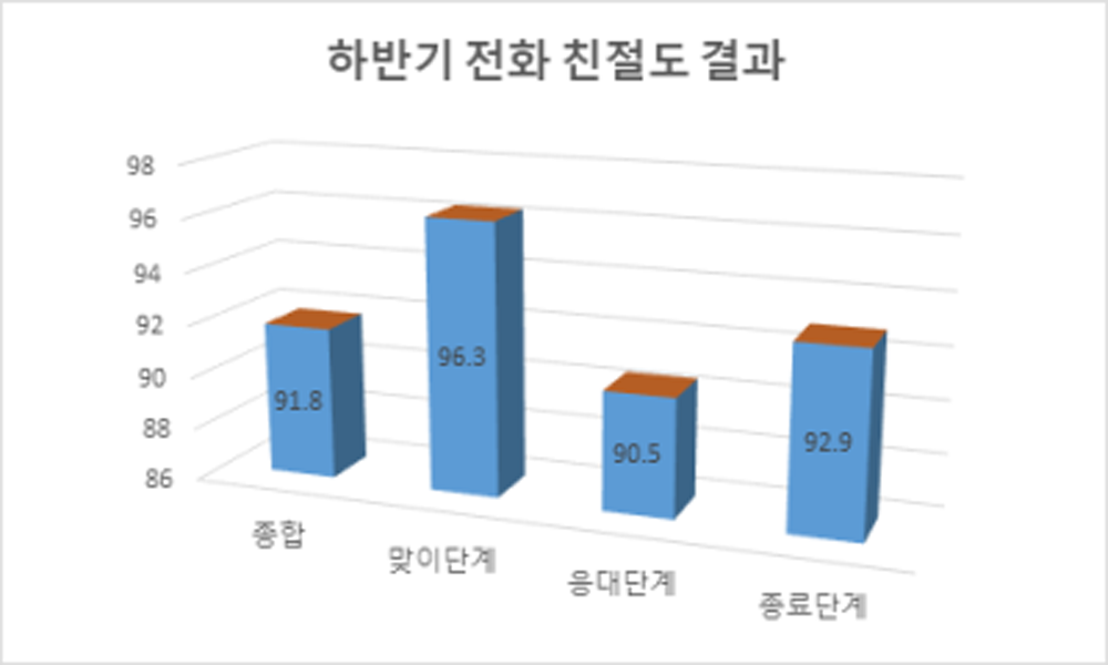 계룡시, 하반기 전화 친절도 91.8점...상반기보다 1.2점 상승