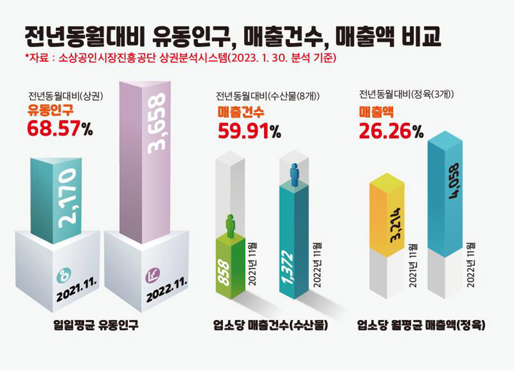 제천시 내토전통시장, 문화관광형시장 육성사업…유동인구 ‘68.57% 증가’