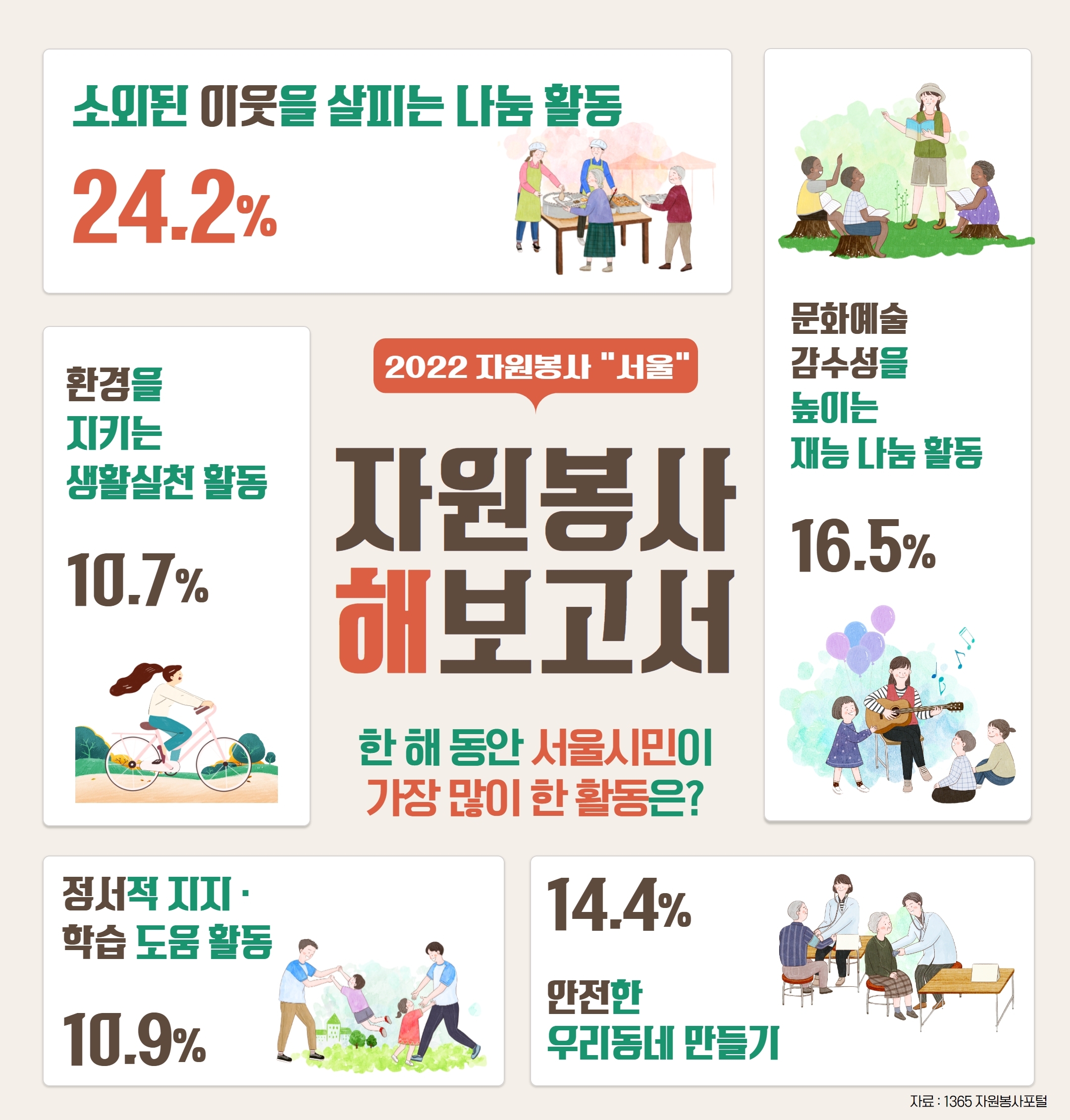 서울시, 자원봉사활동 29만 명 참여…49.8%는 청년
