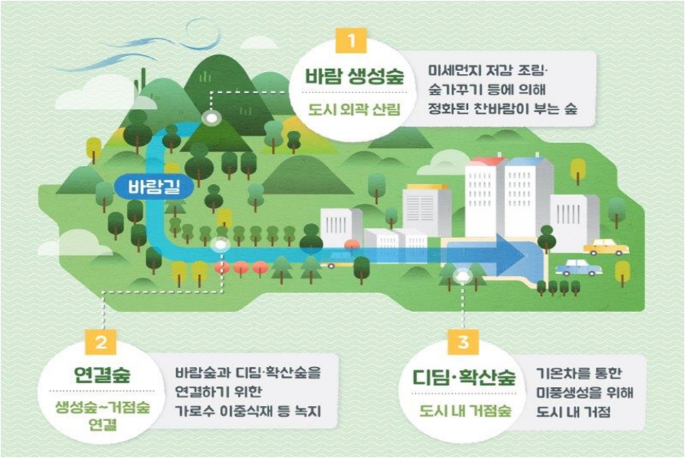 경북도, 경주 도시바람길숲 조성