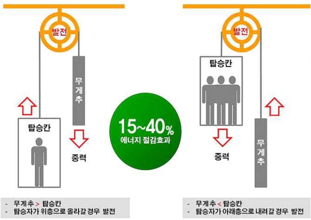 서울시, 전기료․온실가스 줄이는 '승강기 자가발전장치' 신청하세요~