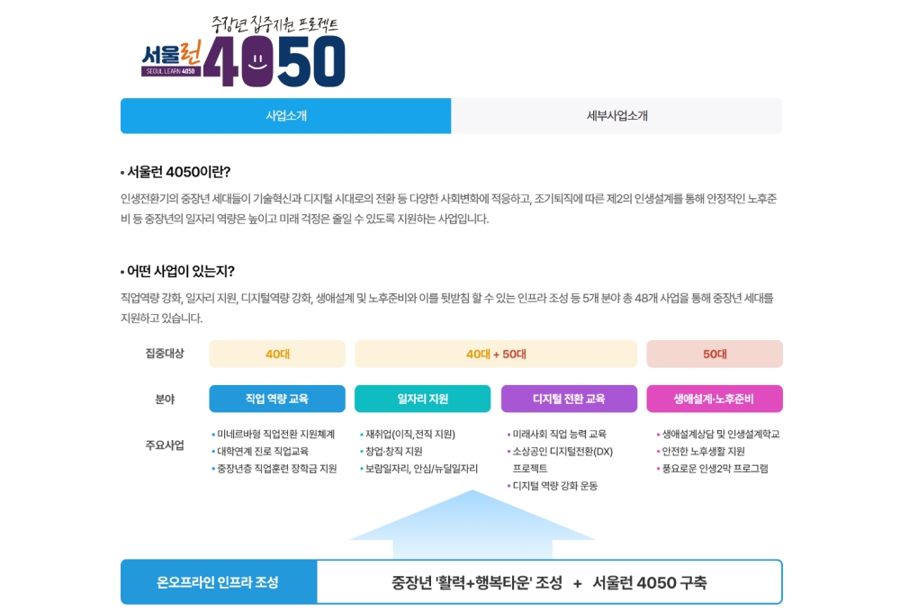 ‘서울런4050’ 직업전환 학습지원 온라인 플랫폼 3월 31일 오픈