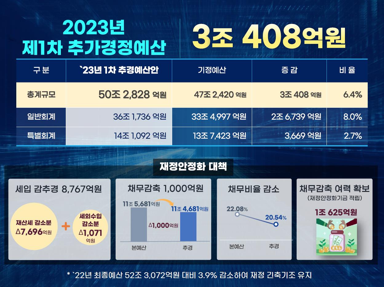 서울시, 추경 3조408억원…민생경제 및 3대 분야 중점투자