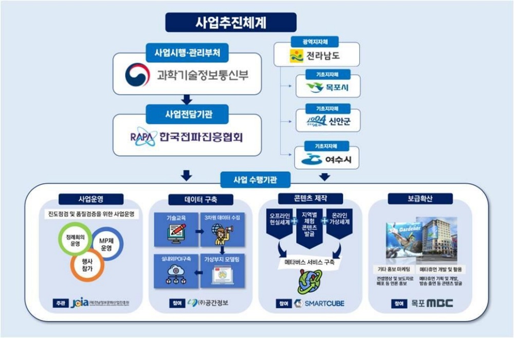 목포시, 메타버스 선도 프로젝트 공모 선정