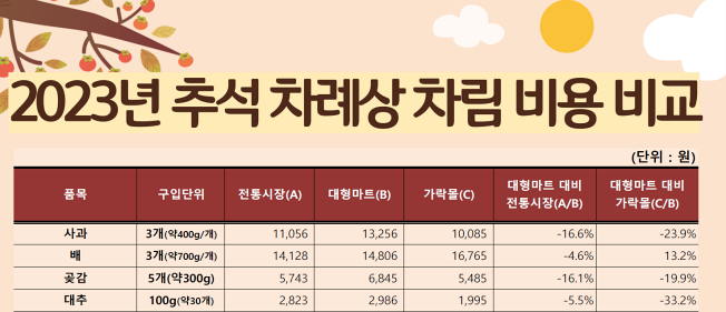 전통시장에서 추석 차례 준비하자!
