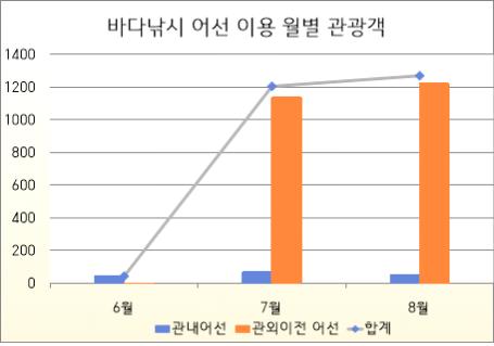 강진군 바다낚시 어선 지역경제 살렸다