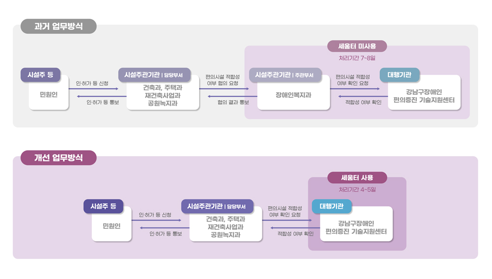 서울 강남구, '장애인 편의시설 설치기준 적합성 확인제도 처리 방식' 개선
