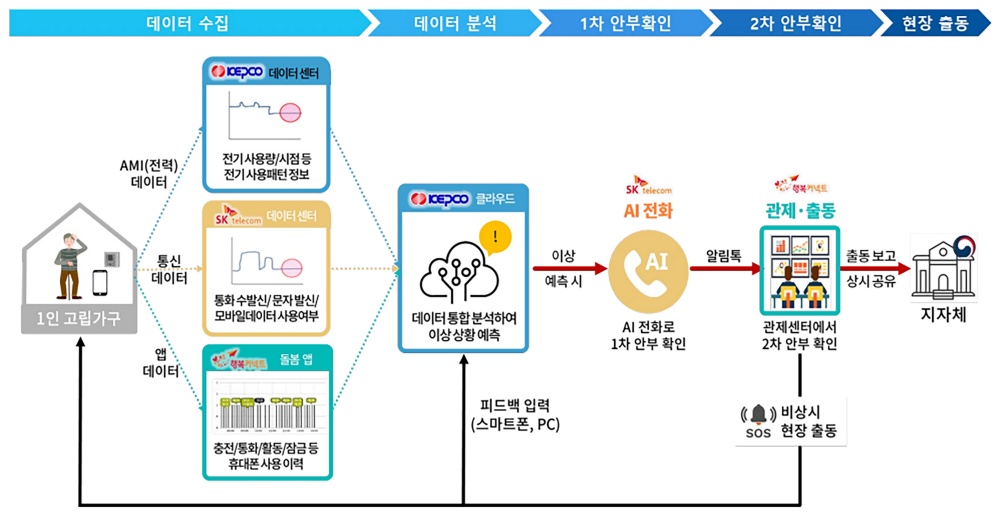 성남시, 사회적 고립가구 ‘AI 안부 든든 서비스’ 추진