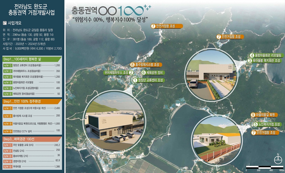 완도군, 충동권역 농산어촌개발사업 순항