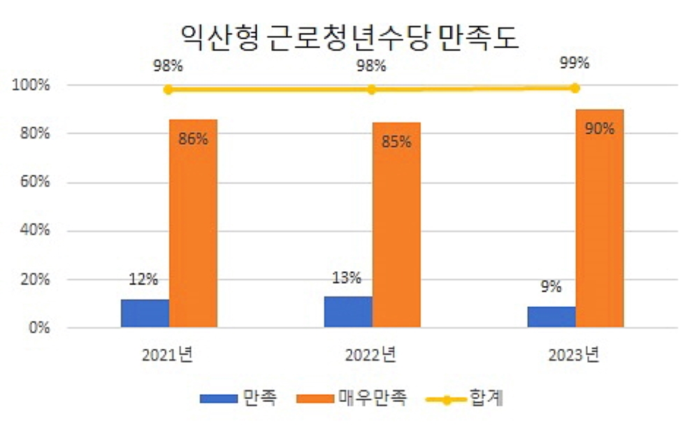 익산의 대표 청년정책 '근로 청년 수당' 만족도 99% 기록