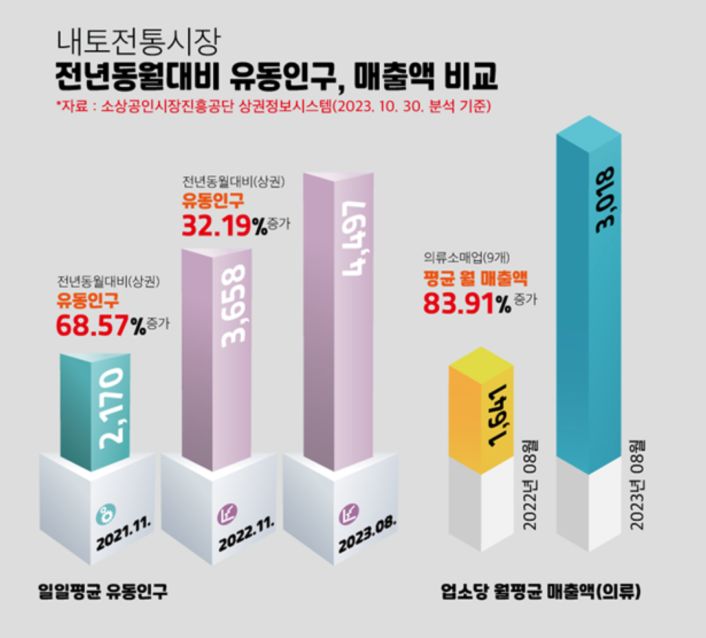제천시 내토시장, 유동인구 107.24% 증가! ... 문화관광형 시장 육성 달성