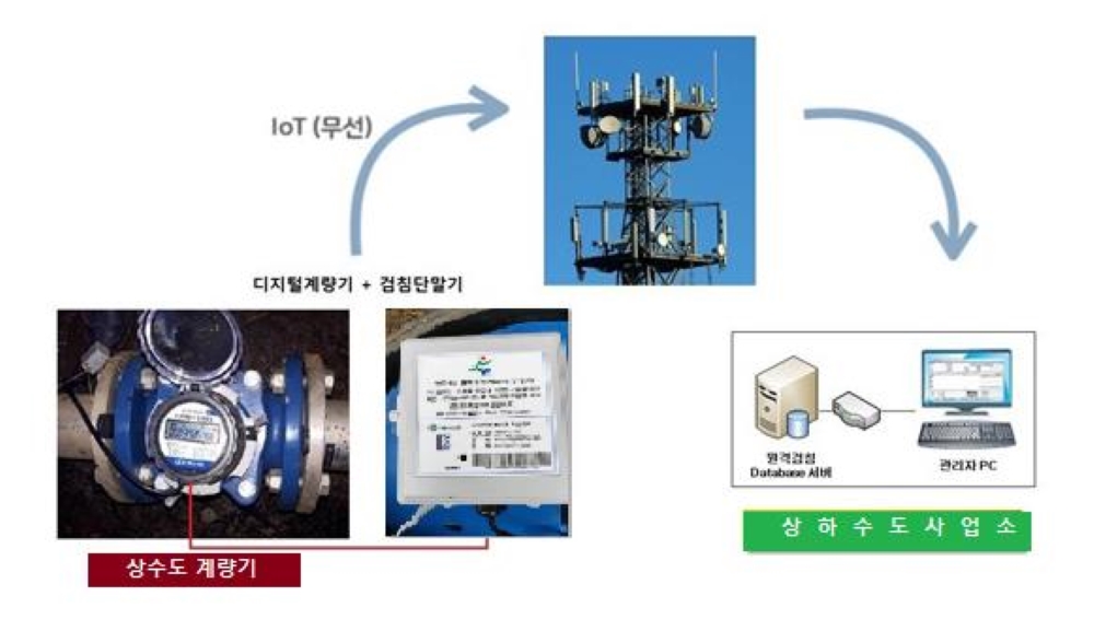 옥천군, 군 전역 대상 '상수도 무선원격시스템' 전면 설치