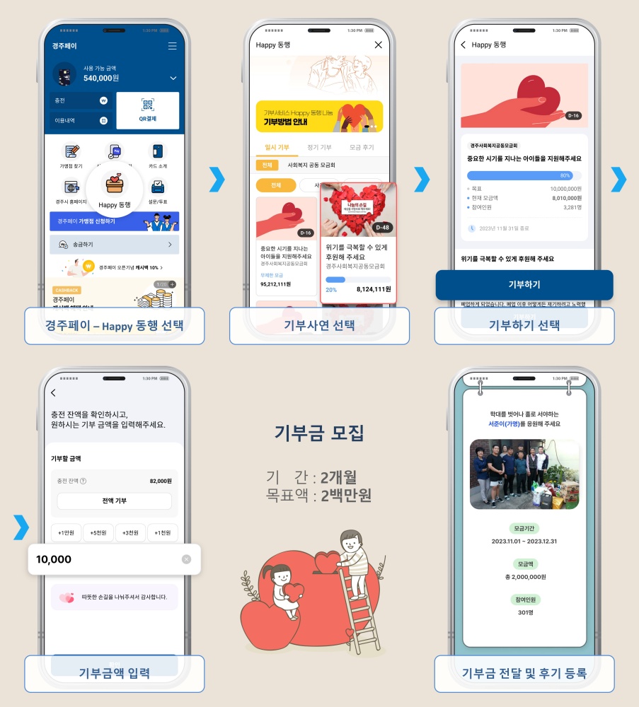 경주페이, 모바일 앱 통해 기부서비스 도입