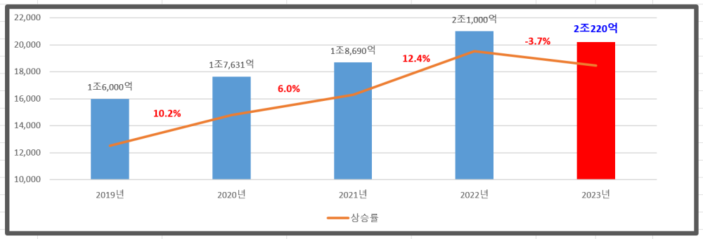경주시, 내년도 국·도비 확보 1조 549억 달성
