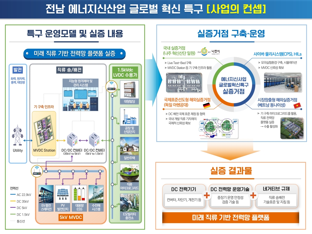 전남도, 세계 첫 '직류기반 전력망 플랫폼 상용화' 추진