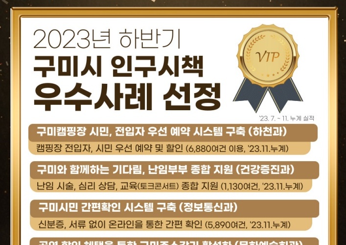 구미시, 2023년 하반기 인구증가 시책 우수사례 선정