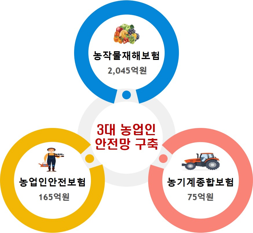 경북도, 올해부터 농기계보험료 지방비 신규 지원으로 농업인 보험 가입 부담 완화
