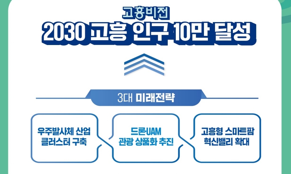 공영민 고흥군수, ‘2030 고흥 인구 10만 달성’ 미래 청사진 제시