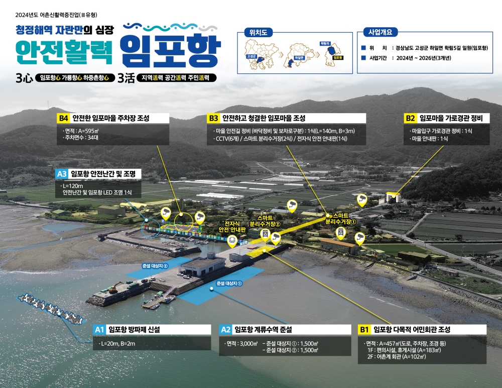 고성군 임포항, 三活(지역活력, 공간活력, 주민活력) 주제로 ‘2024년 어촌 신활력 증진사업’ 최종 선정