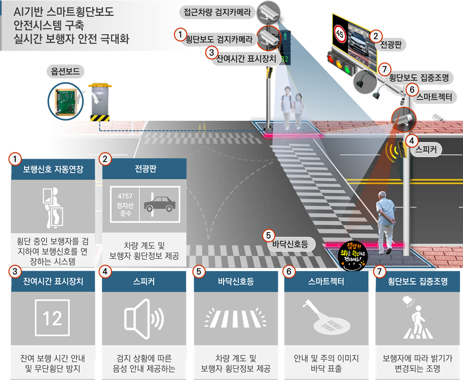 구미시, 지능형교통체계 확대