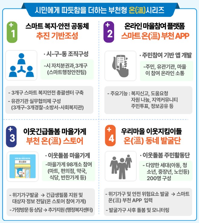 부천시, 행안부 ‘스마트 복지·안전 서비스 개선모델’ 공모사업 2년 연속 선정