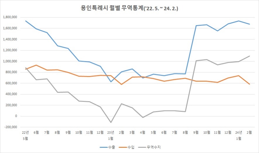 용인특례시, 2월 무역수지 경기도 내 1위