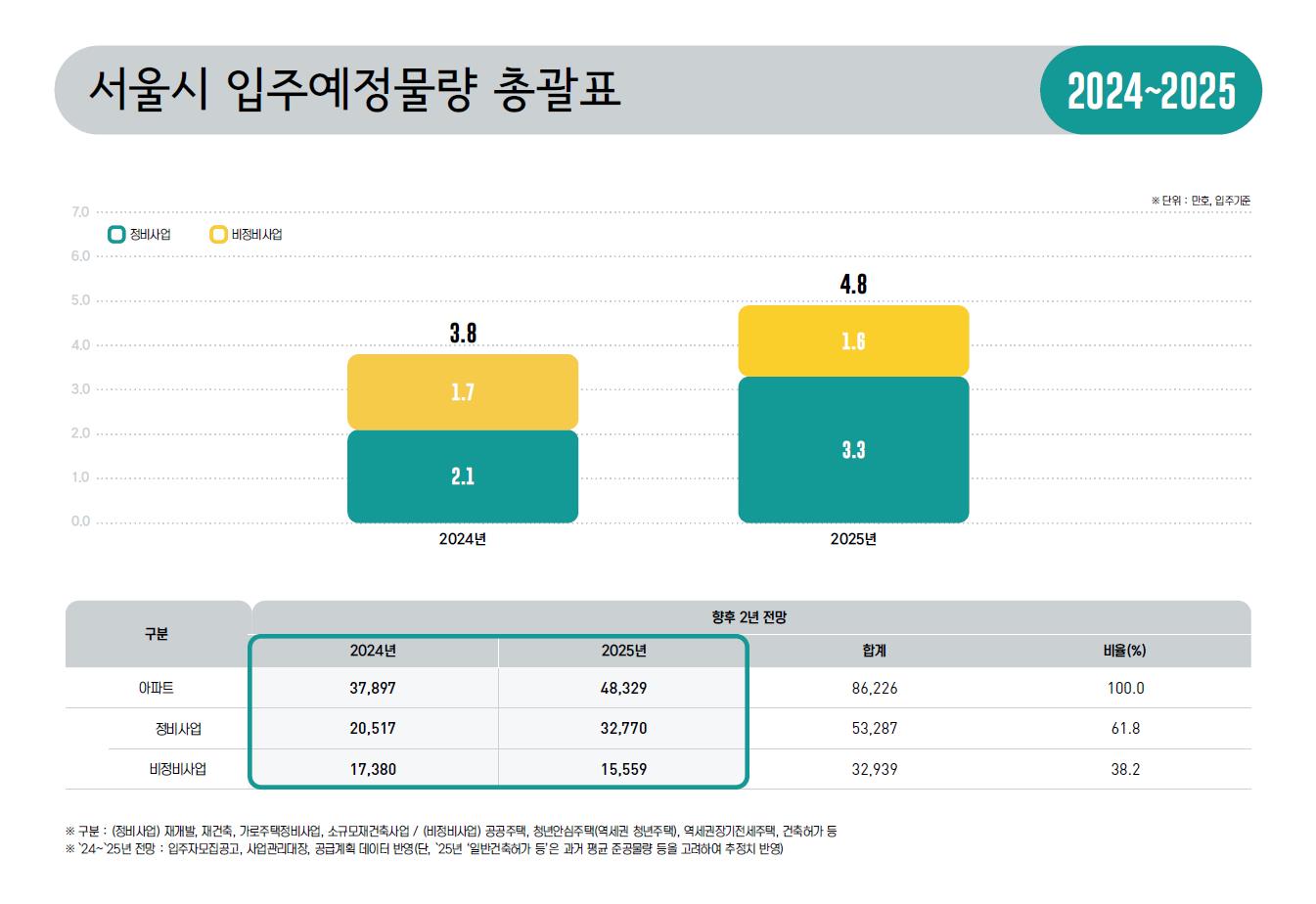 '올해 아파트 3만8천호 집들이' 서울시, 아파트 입주전망 누리집 공개