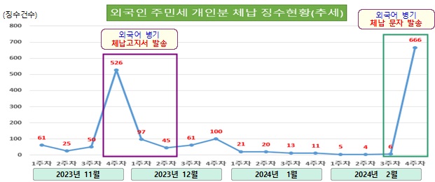 동대문구, 외국인 대상 맞춤형 징수로 징수 효과 톡톡