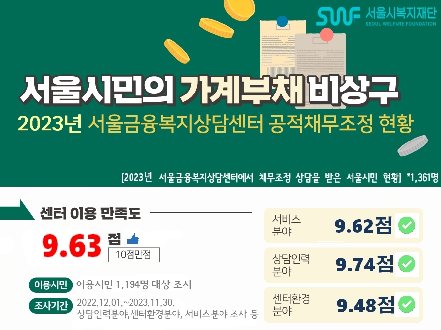서울 파산신청자 86% 50대 이상, 남성 ‧ 1인가구 비율 높아…대부분 다중채무