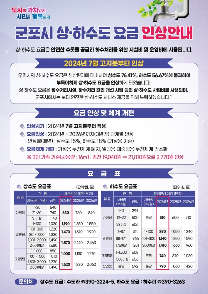 군포시, 2024년 7월 고지분부터 수도요금 인상