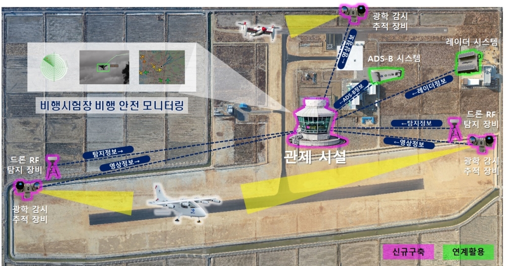 고흥만에 미래비행체 실증 안전모니터링 시스템 구축...총 143억 투입