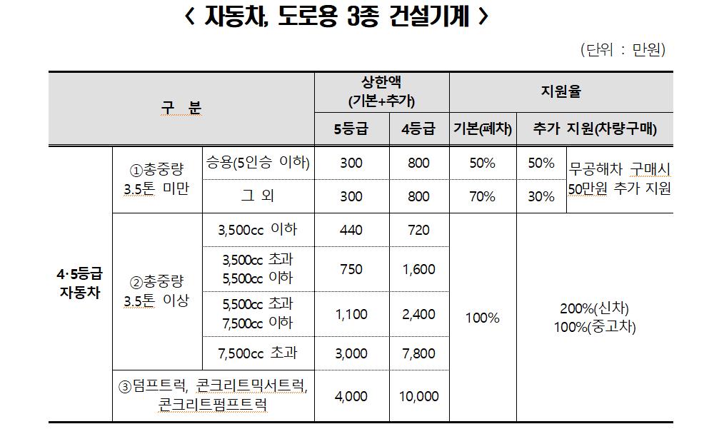 서울시, 4·5등급 노후경유차 조기폐차 사업 신청…120억 원 추가 투입