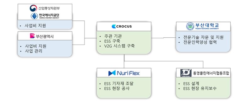 부산시, '부산 산단 내 에너지저장시스템(ESS) 활용 분산에너지 기반조성 사업' 추진