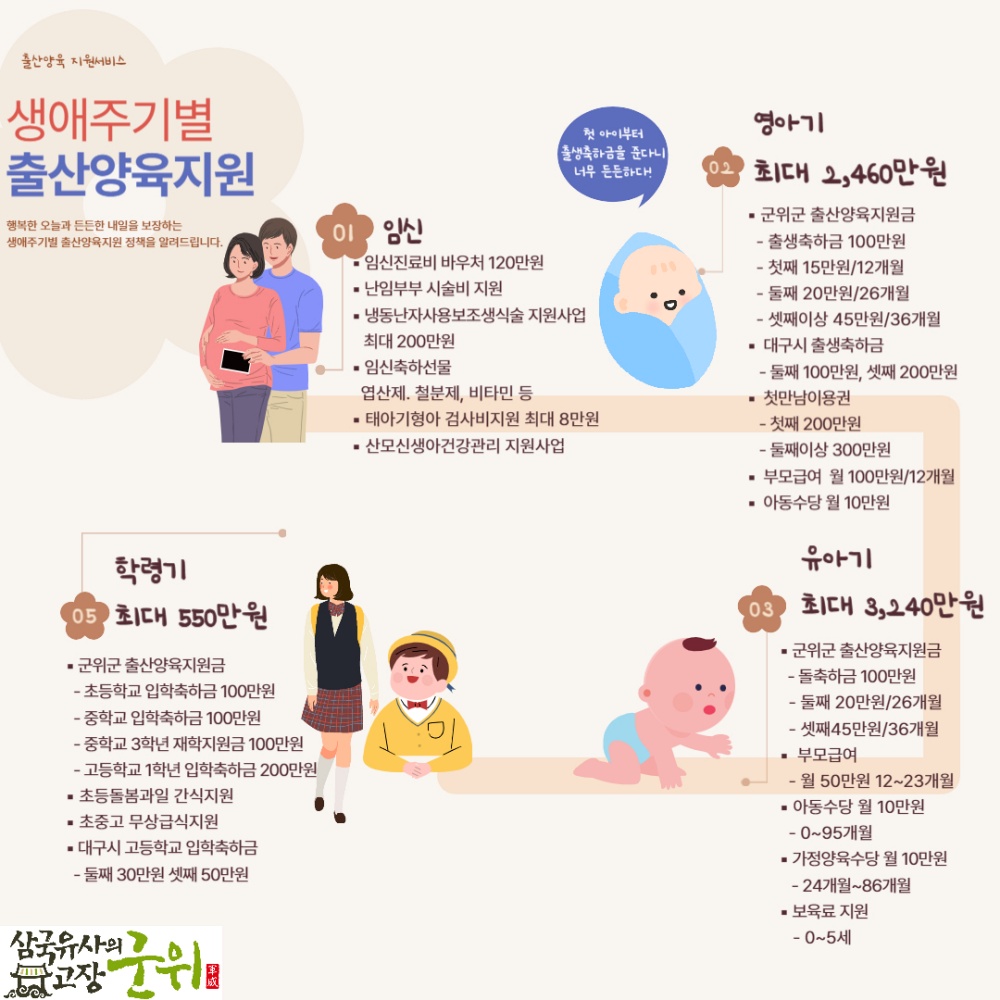 대구 군위군, 출산·양육 총력... 출생부터 고등학교 입학까지 최대 6,250만원 지원