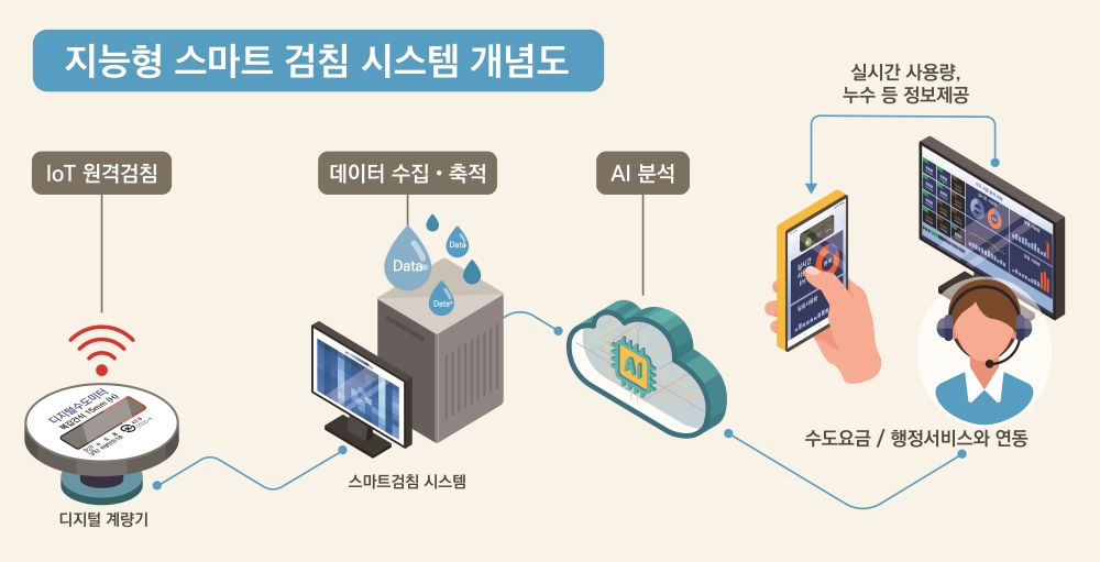 서울시, '수도(水道) 행정'에 인공지능… '40년까지 스마트 검침 전면 도입
