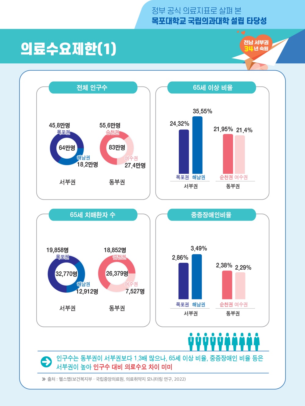 목포시, "전남서부권 의료수요가 더 제한적이다!"