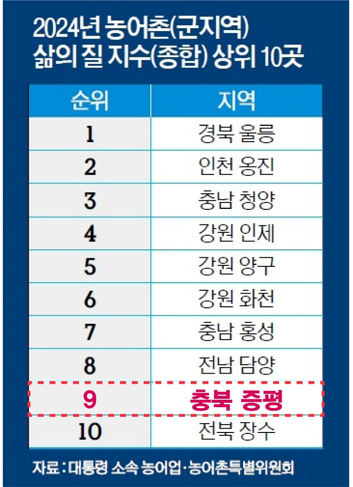 충북 증평군, 전국에서 가장 살기 좋은 지역 선정