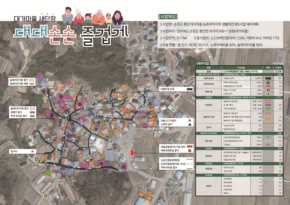 순창군, 취약지역 생활여건 개조사업 공모 선정... 국비 33억 원 확보