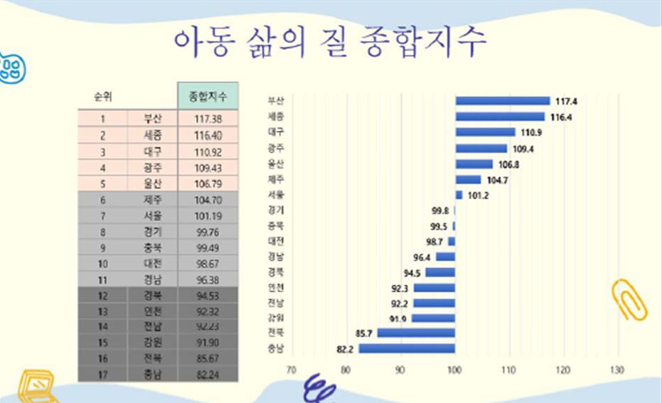 부산시, '아동이 살기 좋은 도시' 전국 1위 선정