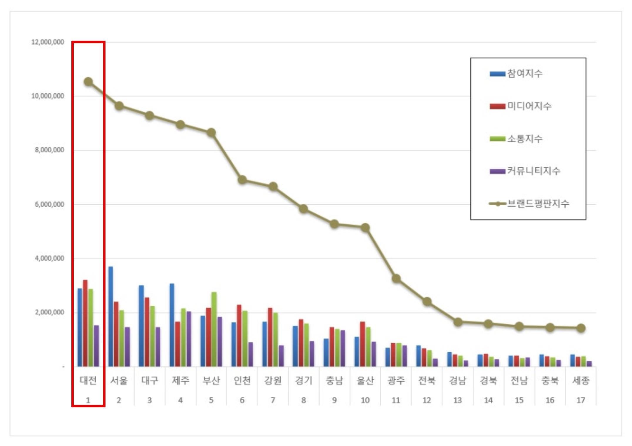 대전시, 광역자치단체 브랜드 평판 3개월 연속 전국 1위