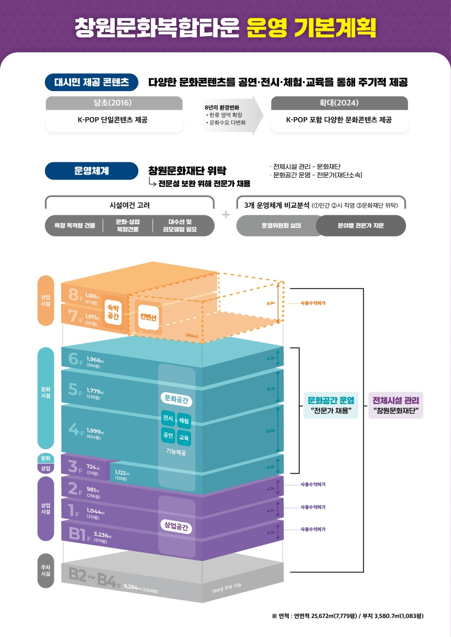 창원문화복합타운 총괄감독 공모, 최대 연봉 3억