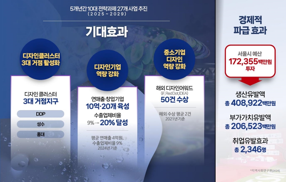 서울시, ‘글로벌 디자인산업 선도도시’ 선언, 5년간 1,723억 투입...한국의 ‘이케아’키운다!