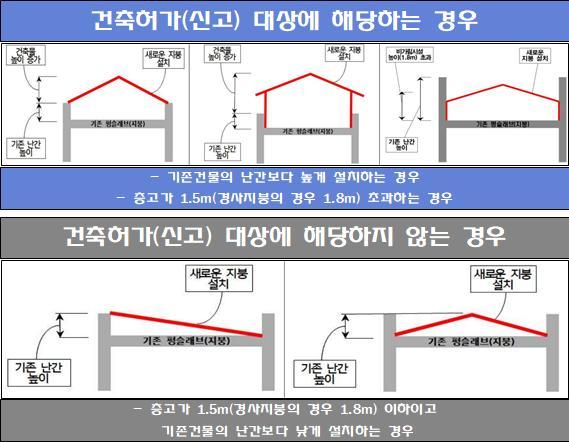 합천군, 옥상 비가림시설 설치 시 법적 절차 준수 당부